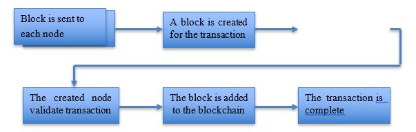 Implementation Of Cryptocurrency Using Smart Contract